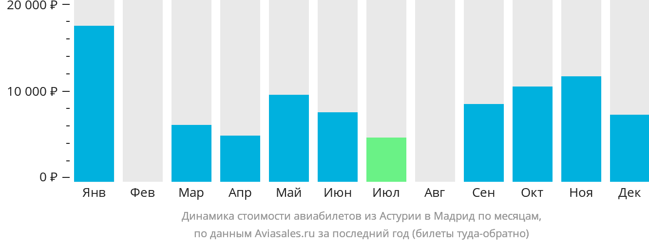 Динамика стоимости авиабилетов из Астурии в Мадрид по месяцам