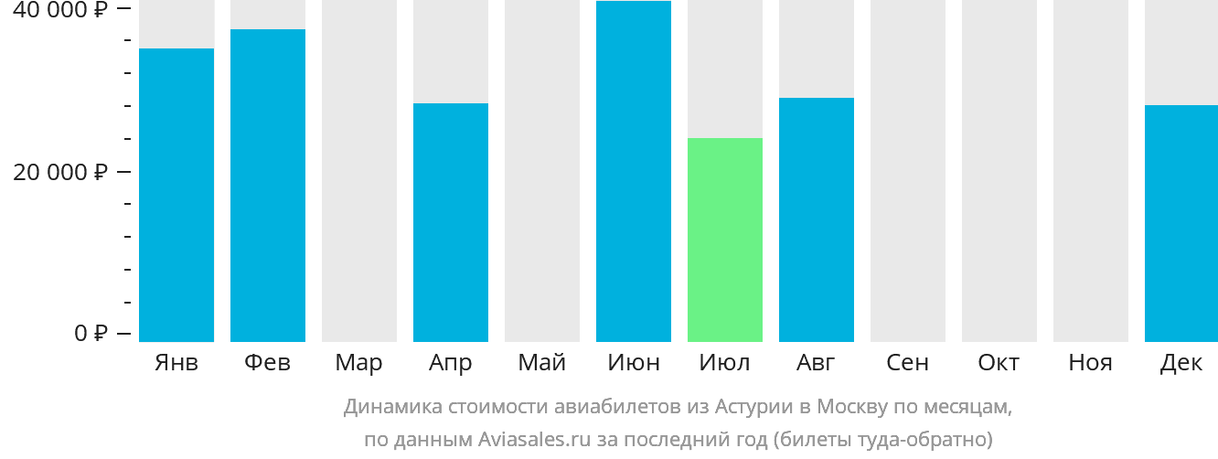 Динамика стоимости авиабилетов из Астурии в Москву по месяцам