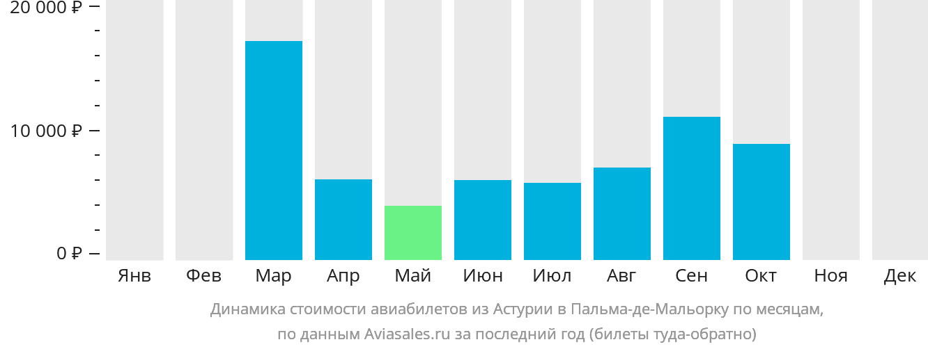 Динамика стоимости авиабилетов из Астурии в Пальма-де-Майорку по месяцам