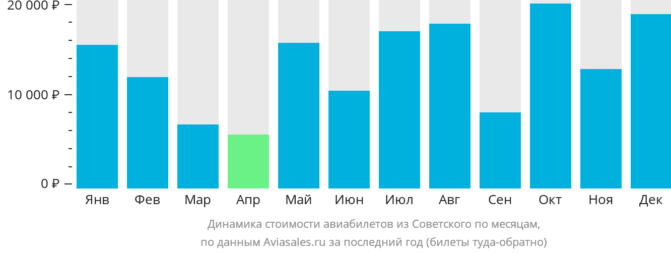 Динамика стоимости авиабилетов из Советского по месяцам