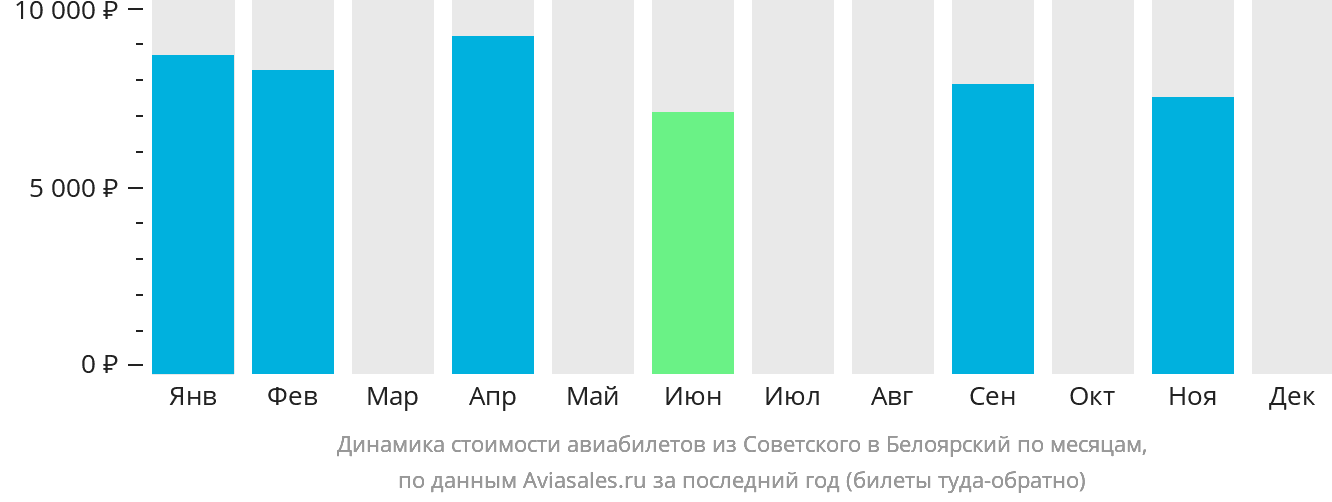 Динамика стоимости авиабилетов из Советского в Белоярский по месяцам