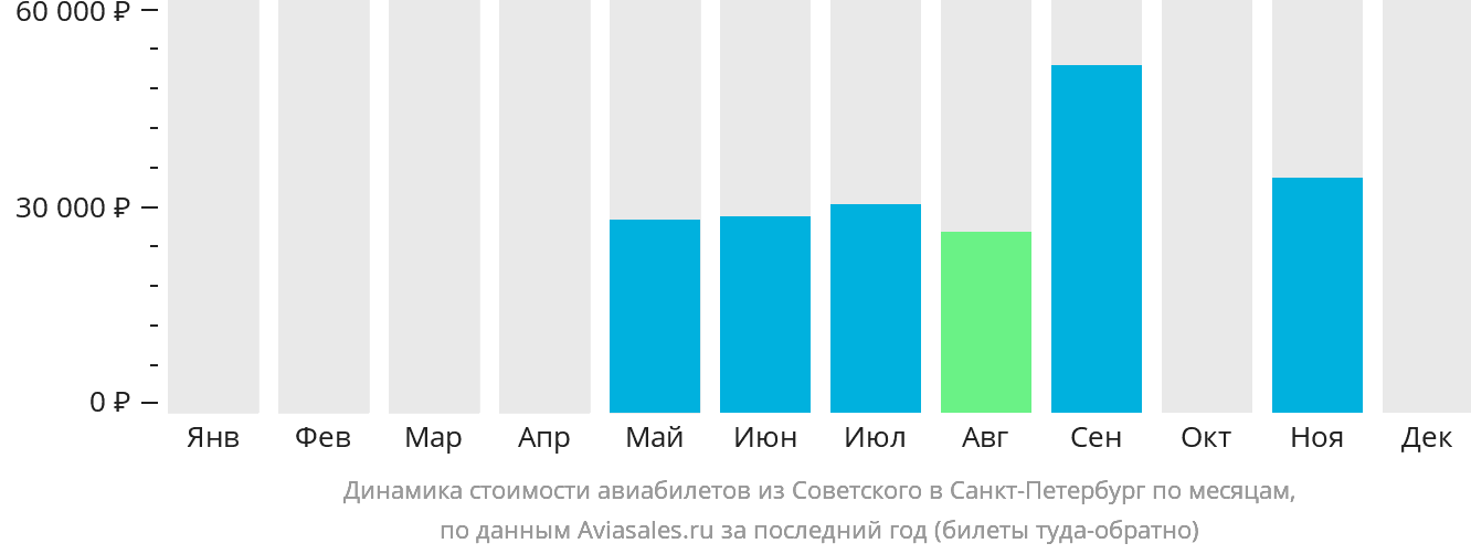 Динамика стоимости авиабилетов из Советского в Санкт-Петербург по месяцам