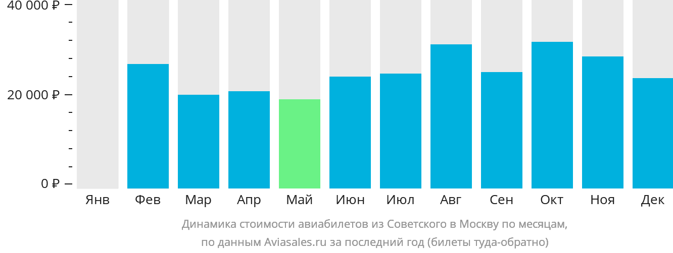 Динамика стоимости авиабилетов из Советского в Москву по месяцам