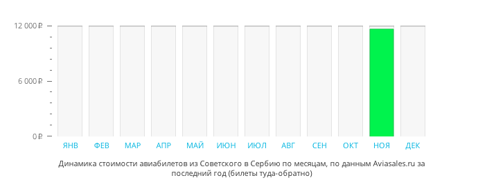 Динамика стоимости авиабилетов из Советского в Сербию по месяцам