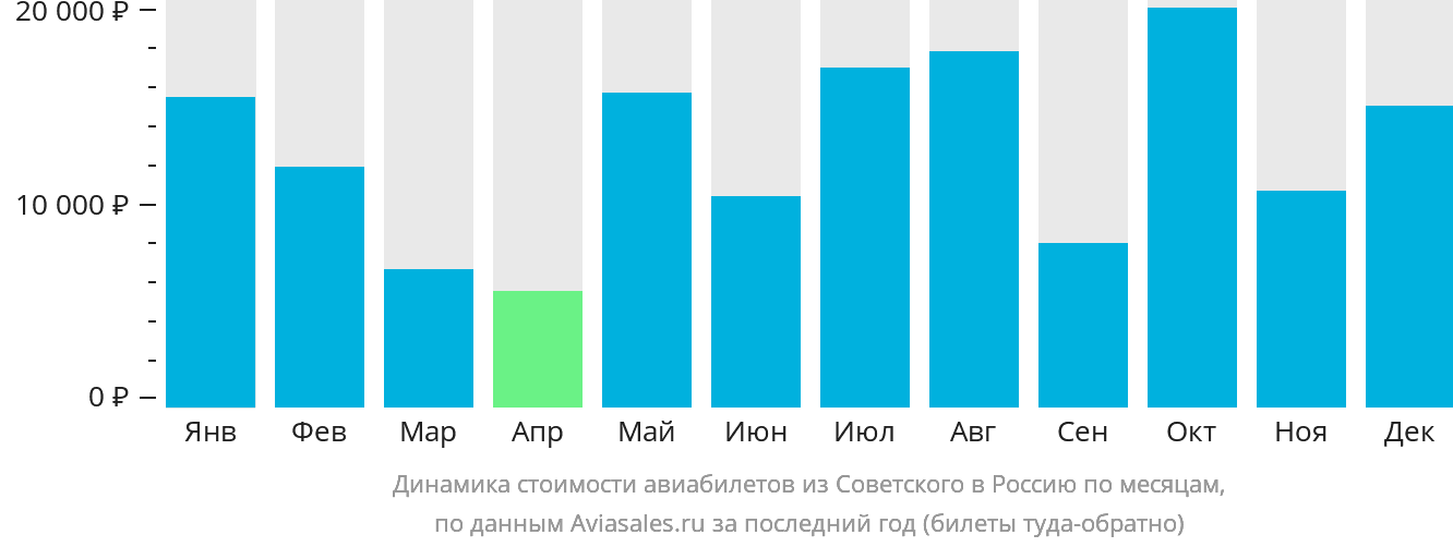 Динамика стоимости авиабилетов из Советского в Россию по месяцам