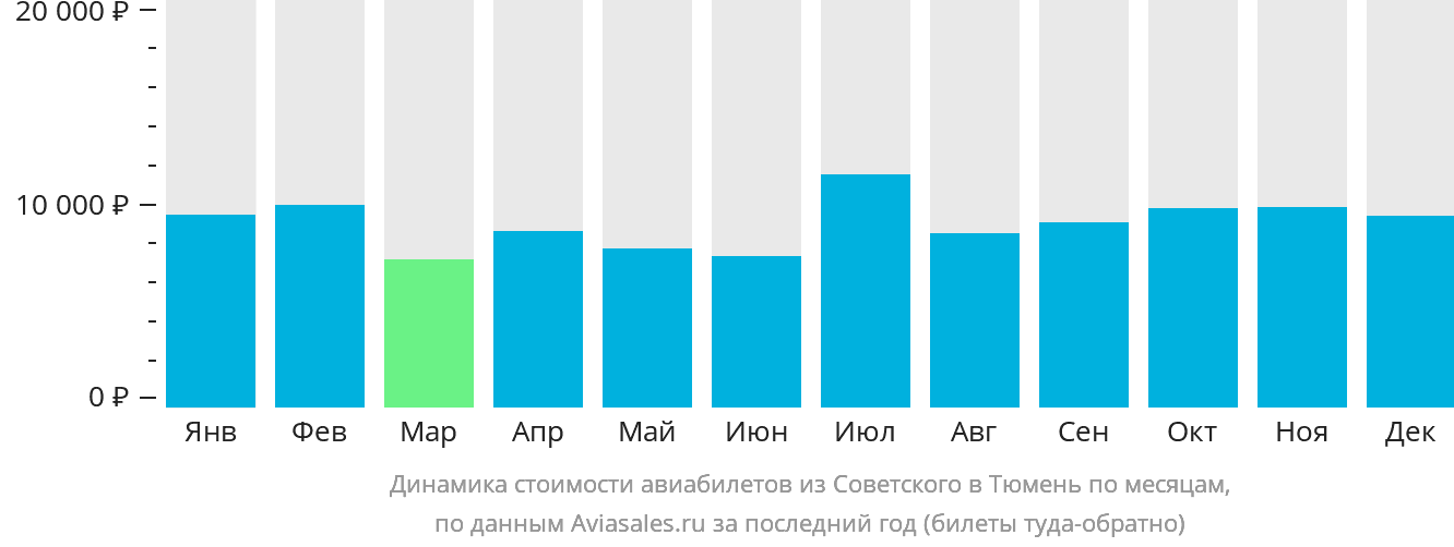 Динамика стоимости авиабилетов из Советского в Тюмень по месяцам