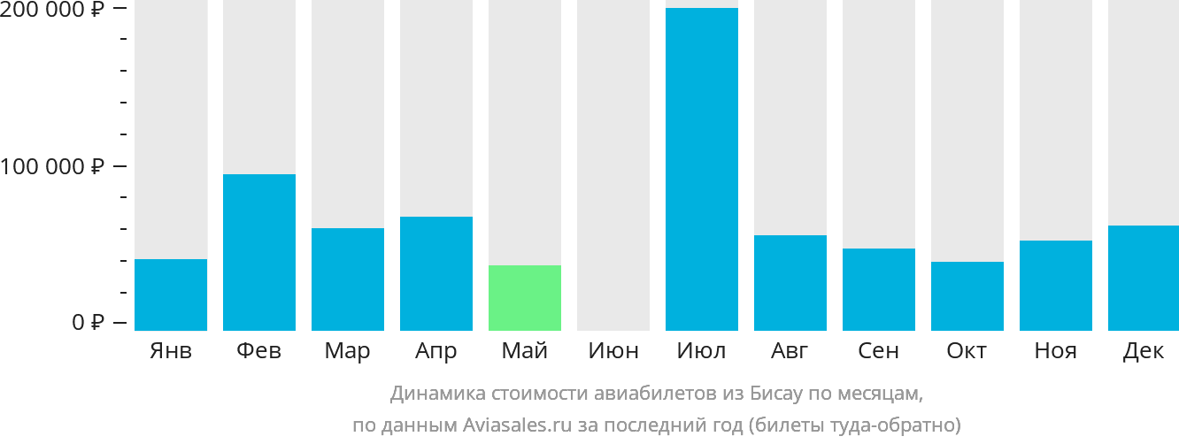 Динамика стоимости авиабилетов из Бисау по месяцам