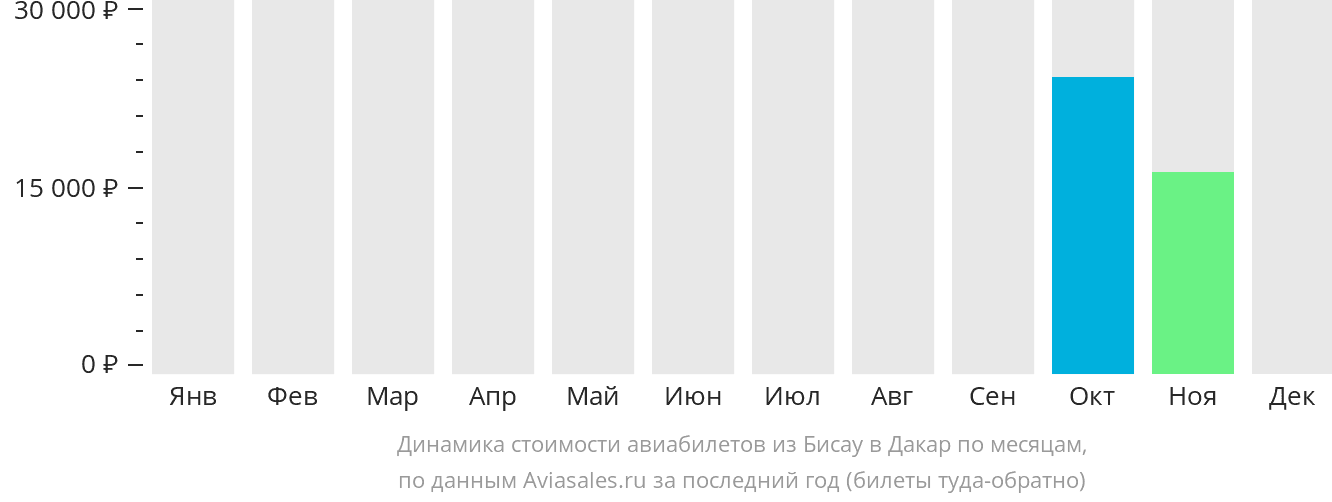 Динамика стоимости авиабилетов из Бисау в Дакар по месяцам