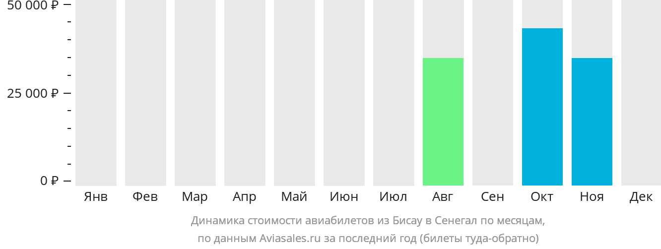 Динамика стоимости авиабилетов из Бисау в Сенегал по месяцам