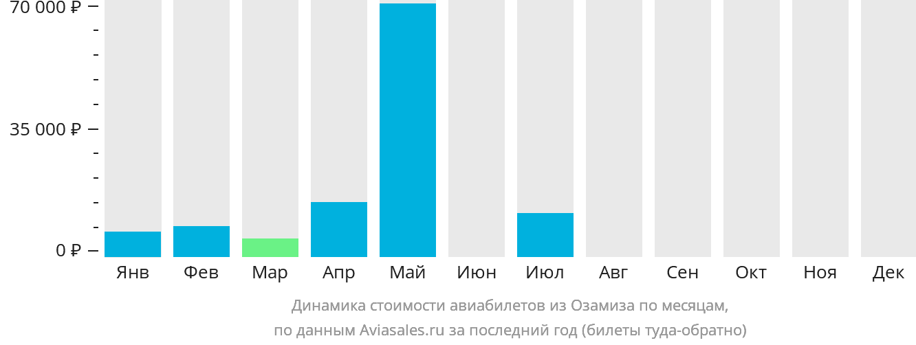 Динамика стоимости авиабилетов из Озамиза по месяцам