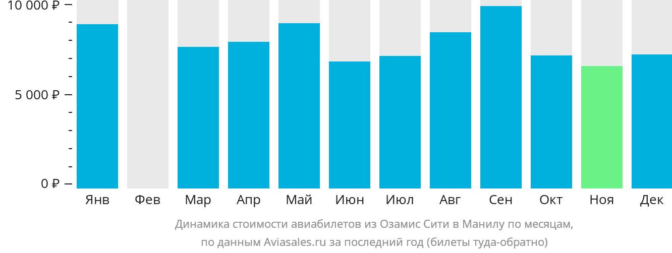 Динамика стоимости авиабилетов из Озамиза в Манилу по месяцам