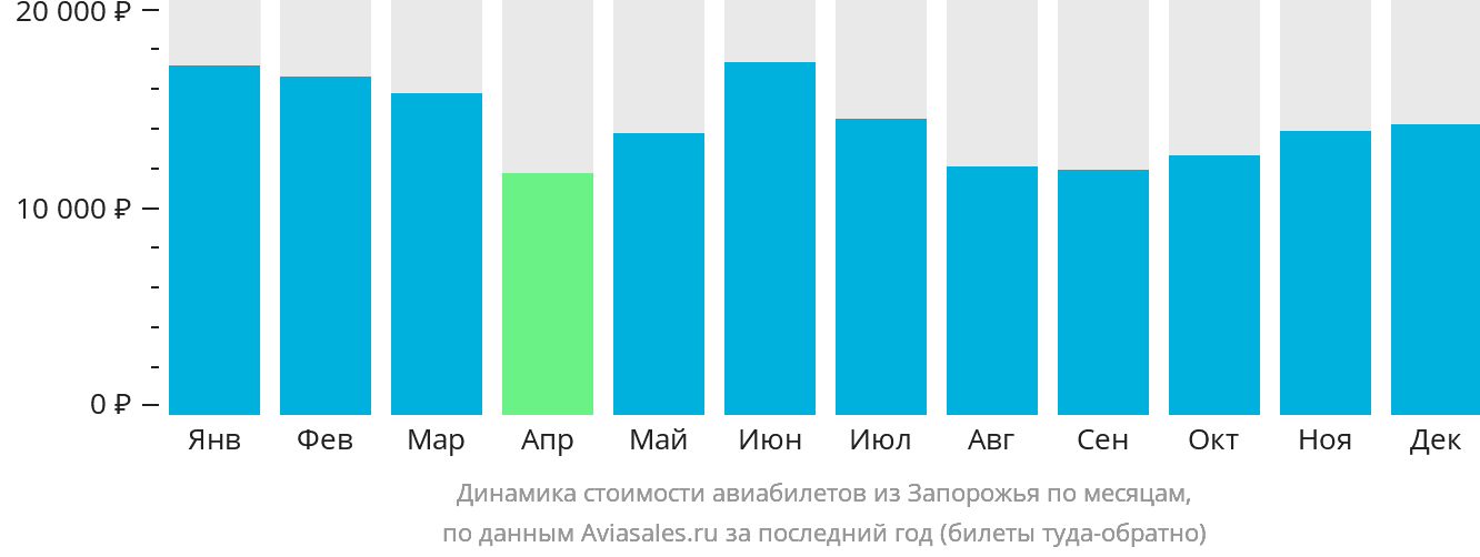 Динамика стоимости авиабилетов из Запорожья по месяцам