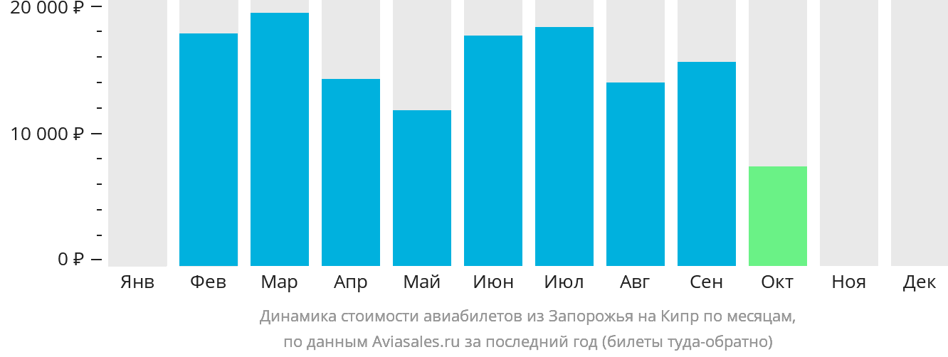 Динамика стоимости авиабилетов из Запорожья на Кипр по месяцам