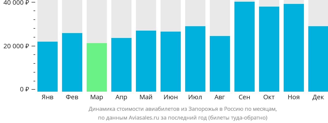 Динамика стоимости авиабилетов из Запорожья в Россию по месяцам
