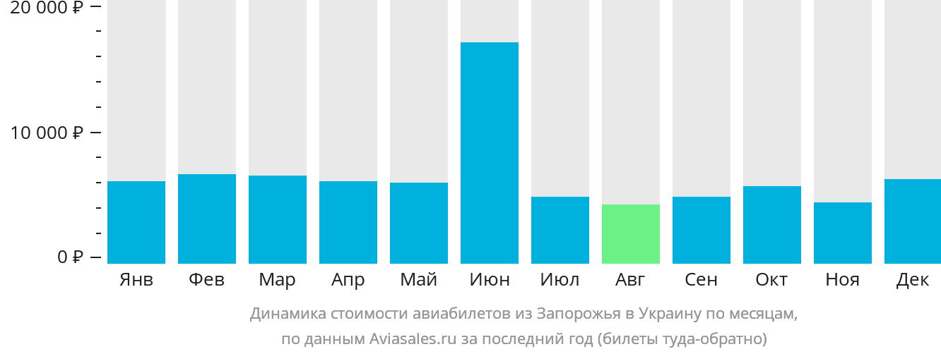Динамика стоимости авиабилетов из Запорожья в Украину по месяцам