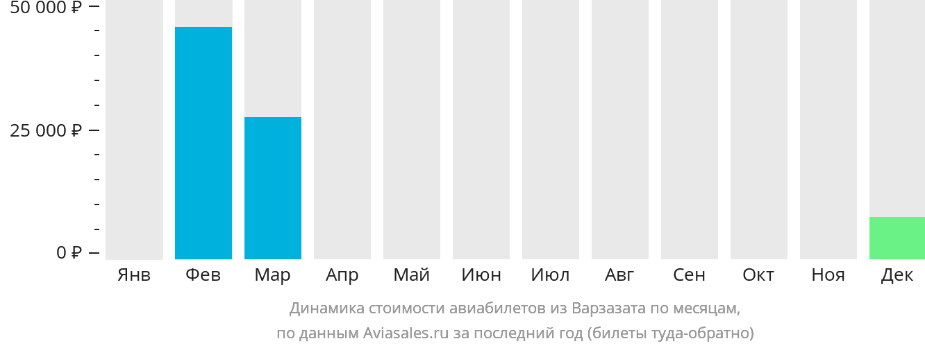 Динамика стоимости авиабилетов из Варзазата по месяцам