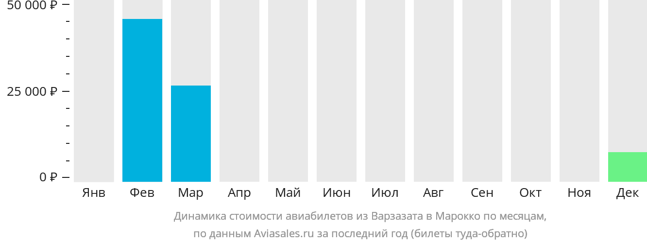 Динамика стоимости авиабилетов из Варзазата в Марокко по месяцам