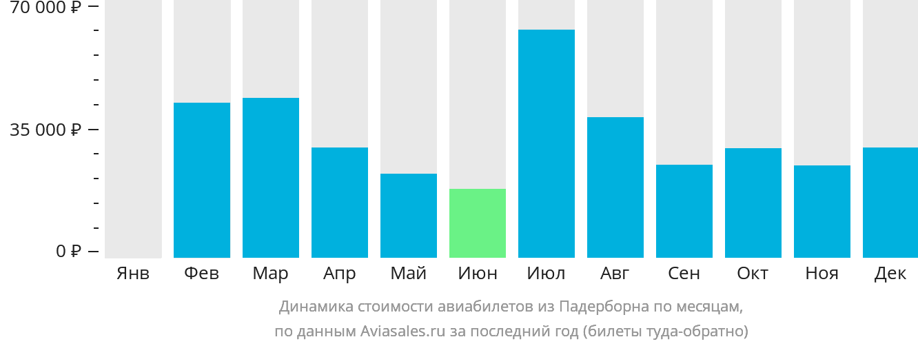 Динамика стоимости авиабилетов из Падерборна по месяцам