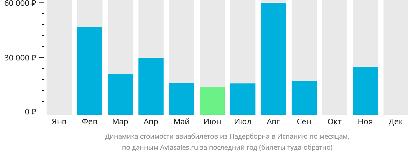 Динамика стоимости авиабилетов из Падерборна в Испанию по месяцам