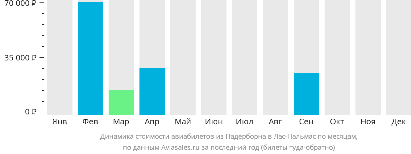 Динамика стоимости авиабилетов из Падерборна в Лас-Пальмас по месяцам