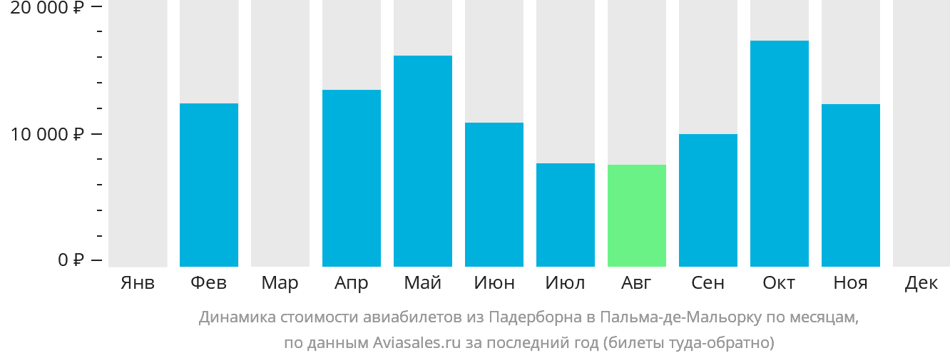 Динамика стоимости авиабилетов из Падерборна в Пальма-де-Майорку по месяцам