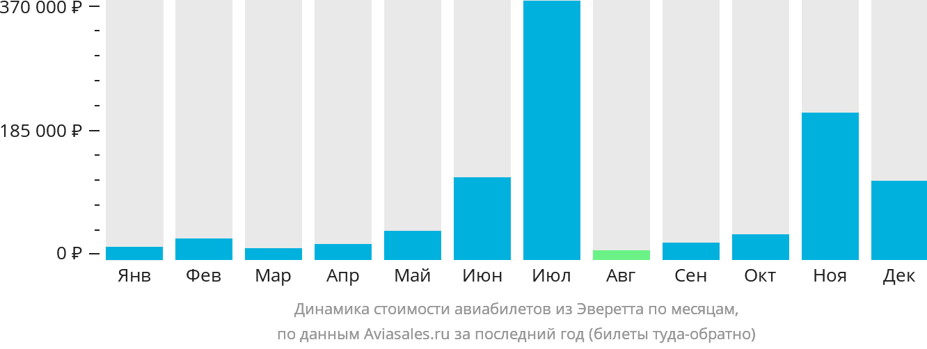 Динамика стоимости авиабилетов из Эверетта по месяцам