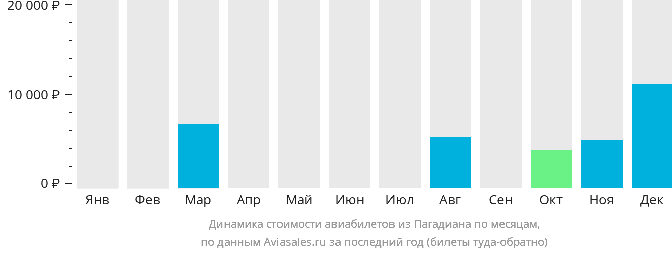 Динамика стоимости авиабилетов из Пагадиана по месяцам
