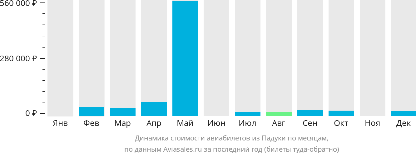 Динамика стоимости авиабилетов из Падуки по месяцам