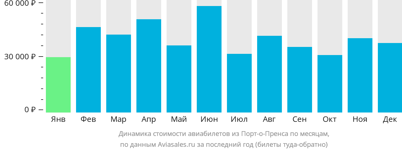 Динамика стоимости авиабилетов из Порт-о-Пренса по месяцам