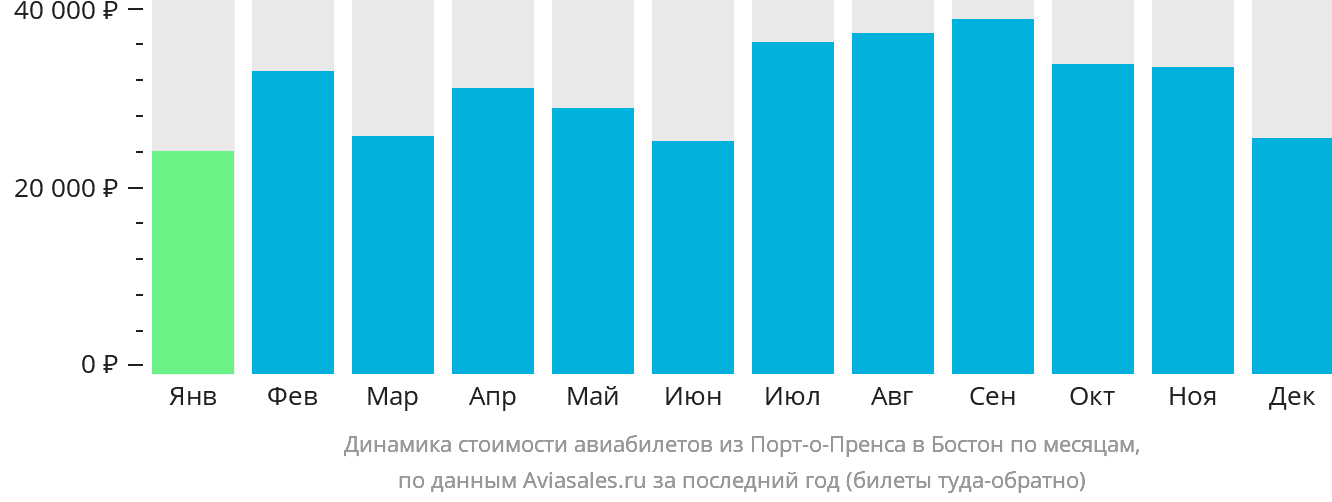 Динамика стоимости авиабилетов из Порт-о-Пренса в Бостон по месяцам