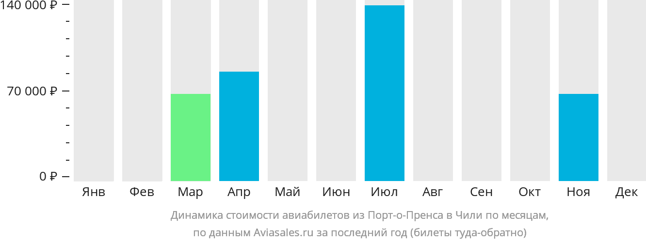 Динамика стоимости авиабилетов из Порт-о-Пренса в Чили по месяцам