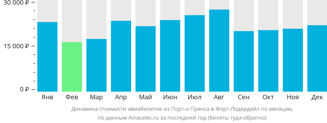 Динамика стоимости авиабилетов из Порт-о-Пренса в Форт-Лодердейл по месяцам