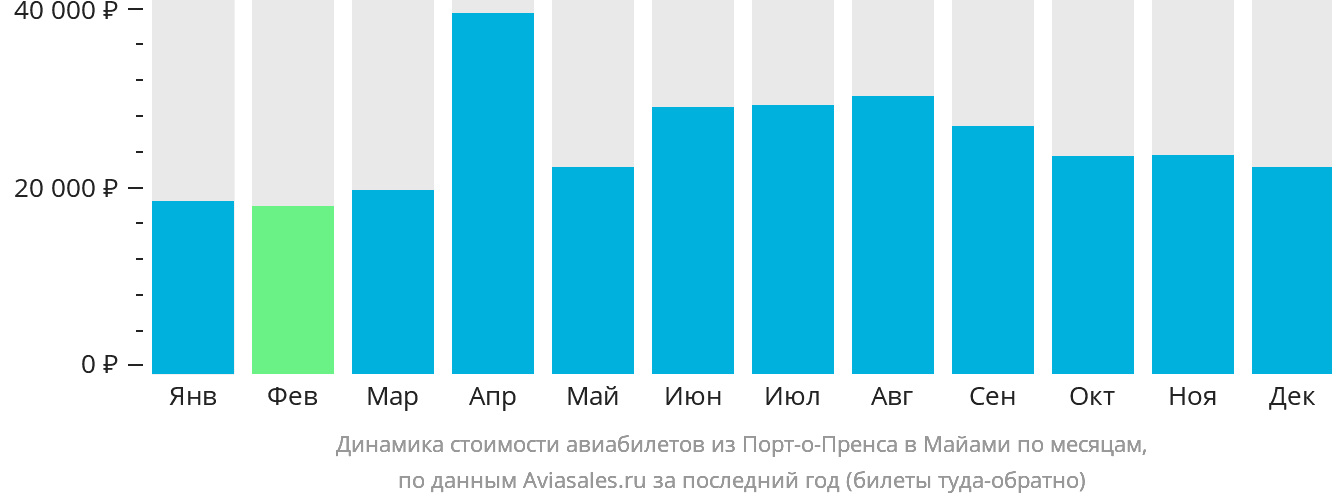 Динамика стоимости авиабилетов из Порт-о-Пренса в Майами по месяцам