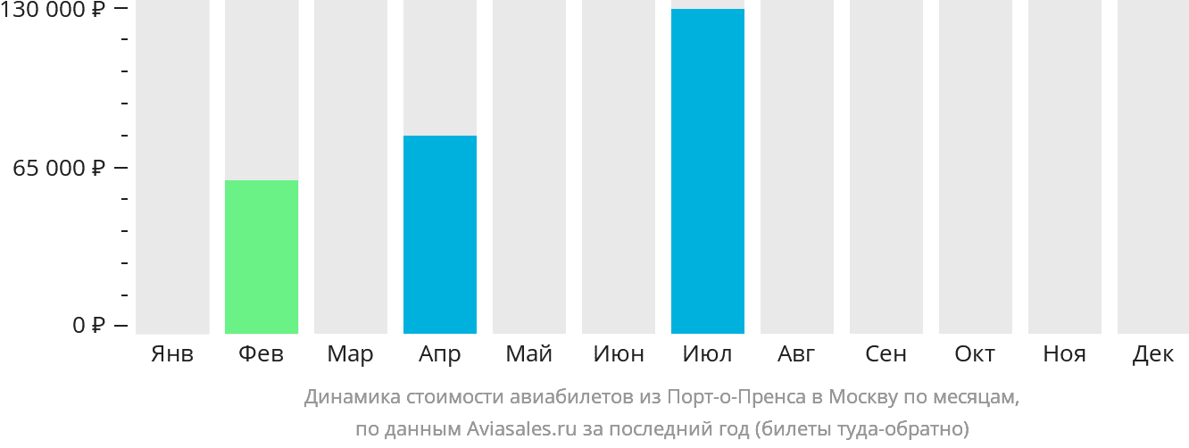 Динамика стоимости авиабилетов из Порт-о-Пренса в Москву по месяцам