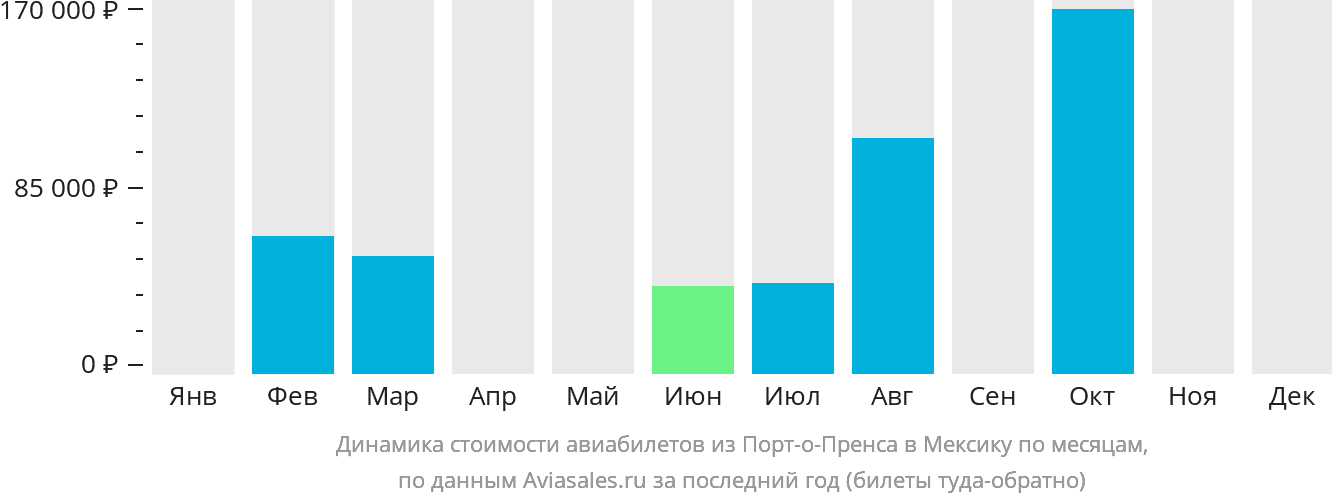 Динамика стоимости авиабилетов из Порт-о-Пренса в Мексику по месяцам