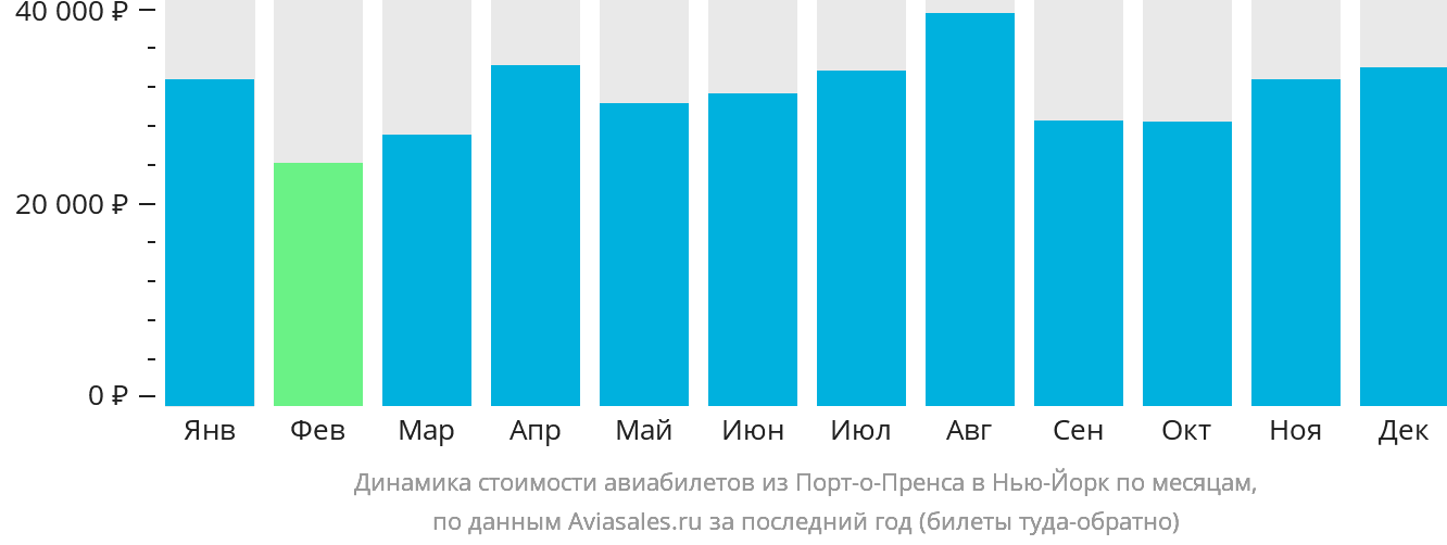 Динамика стоимости авиабилетов из Порт-о-Пренса в Нью-Йорк по месяцам