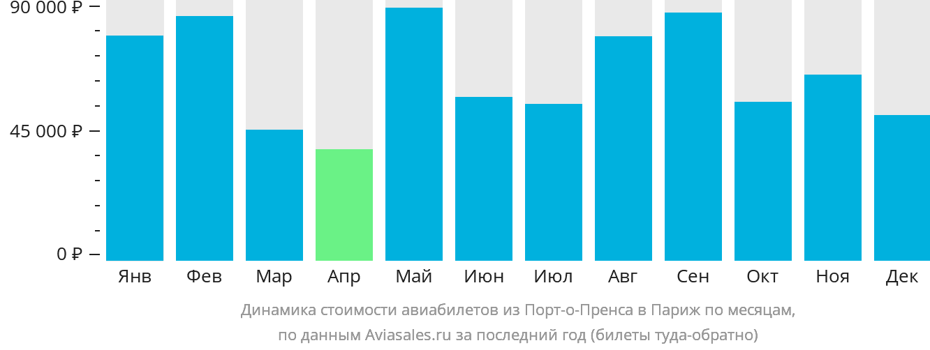 Динамика стоимости авиабилетов из Порт-о-Пренса в Париж по месяцам
