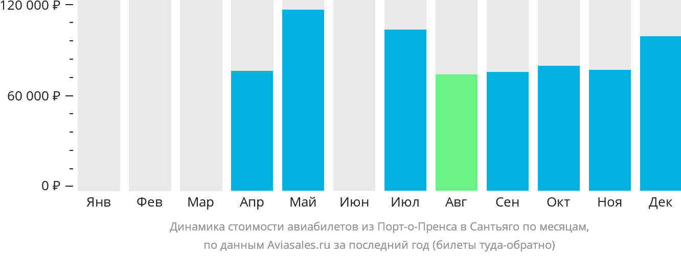 Динамика стоимости авиабилетов из Порт-о-Пренса в Сантьяго по месяцам