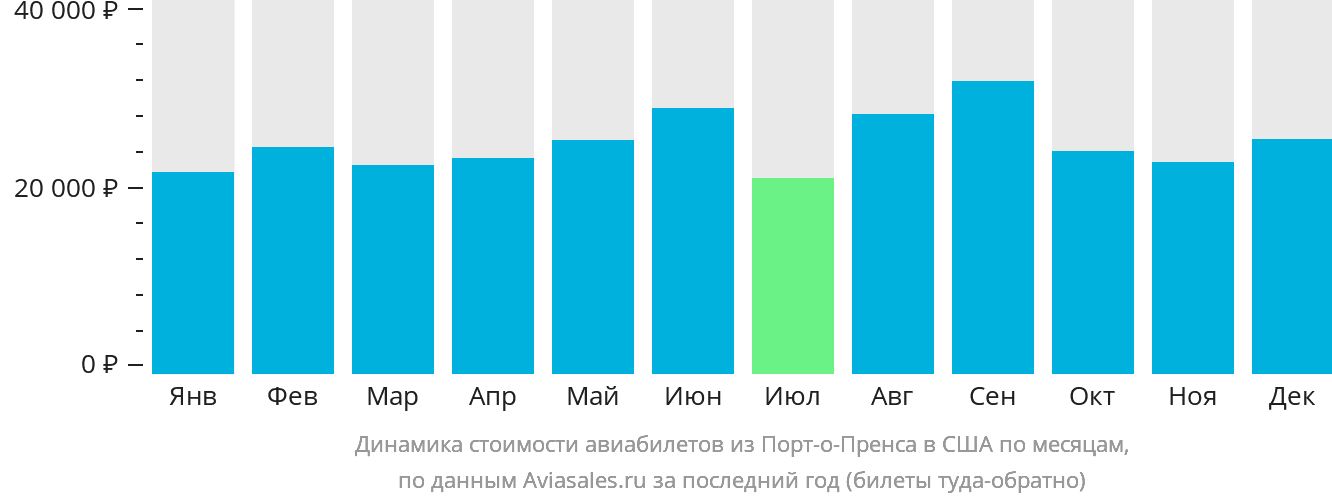Динамика стоимости авиабилетов из Порт-о-Пренса в США по месяцам