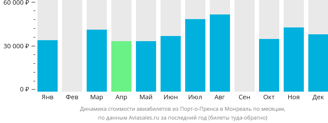 Динамика стоимости авиабилетов из Порт-о-Пренса в Монреаль по месяцам