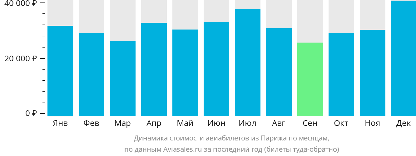 Динамика стоимости авиабилетов из Парижа по месяцам