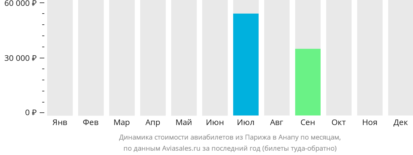 Динамика стоимости авиабилетов из Парижа в Анапу по месяцам