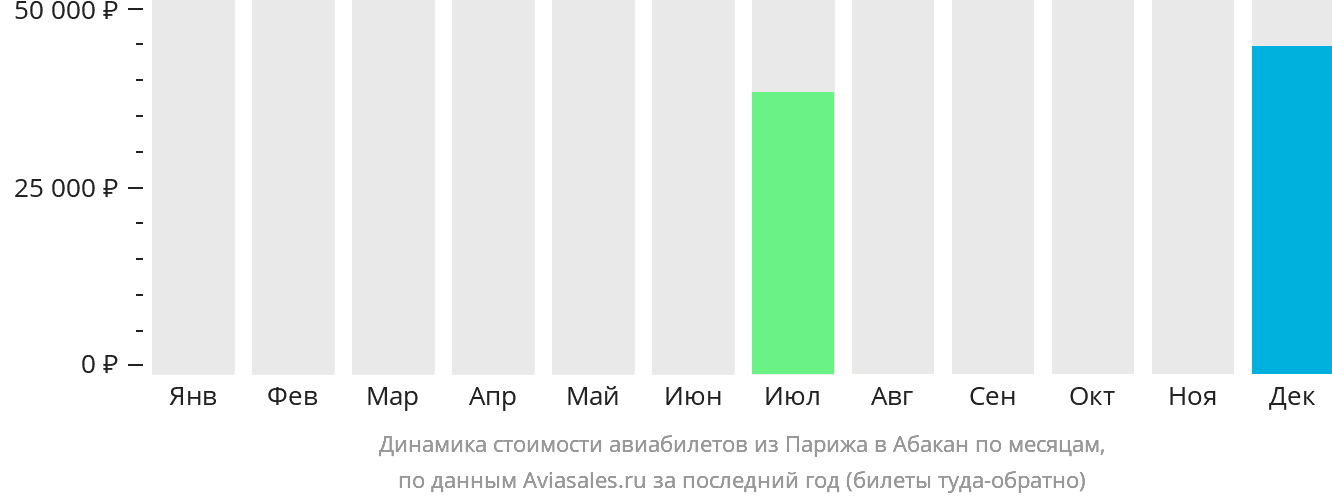Динамика стоимости авиабилетов из Парижа в Абакан по месяцам