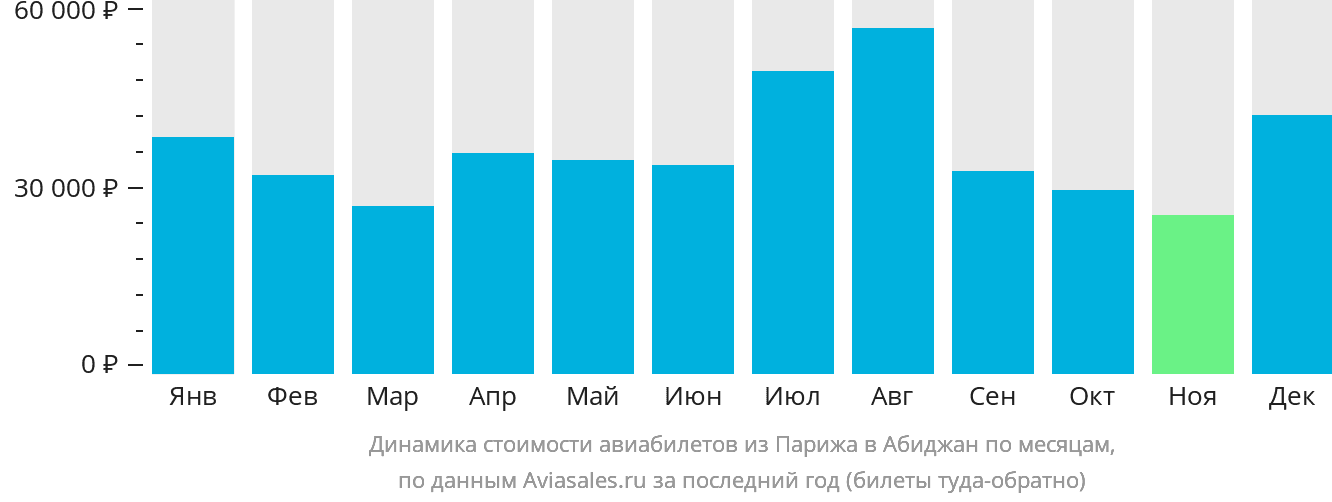 Динамика стоимости авиабилетов из Парижа в Абиджан по месяцам
