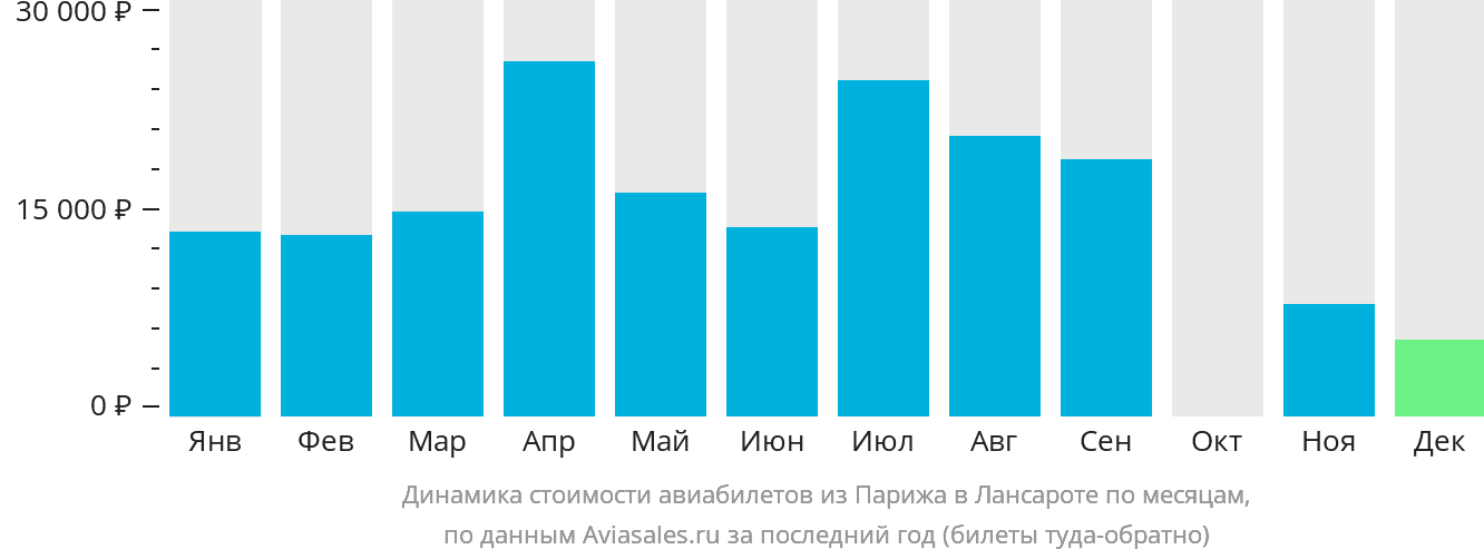 Динамика стоимости авиабилетов из Парижа в Лансароте по месяцам