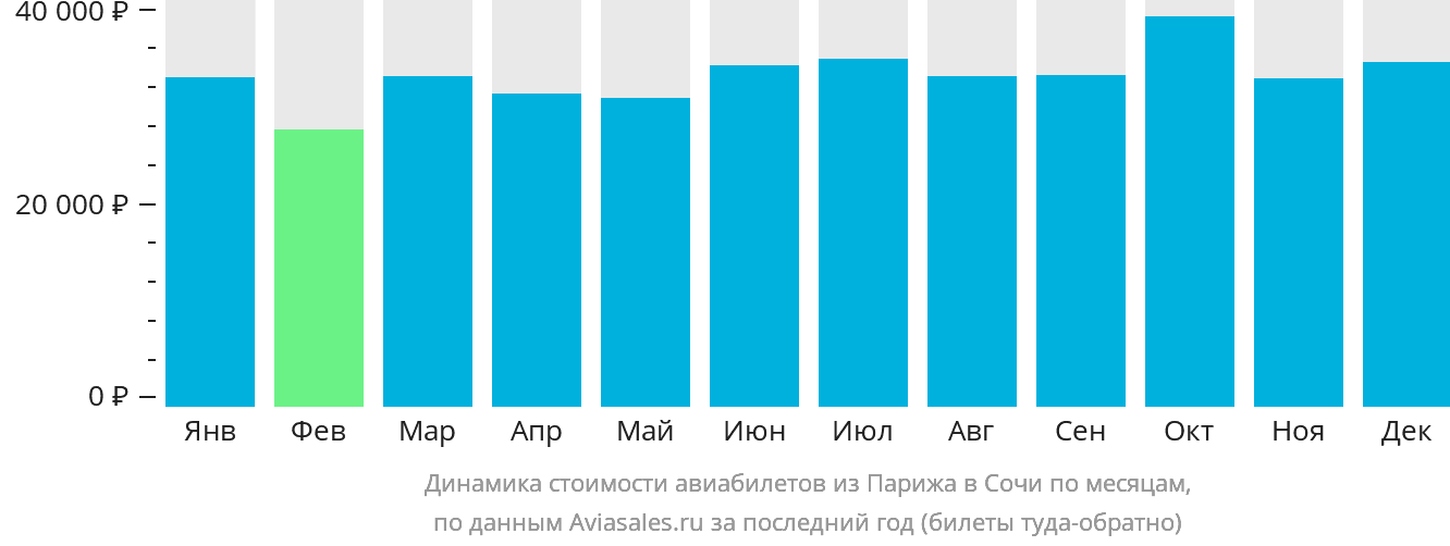 Динамика стоимости авиабилетов из Парижа в Сочи по месяцам