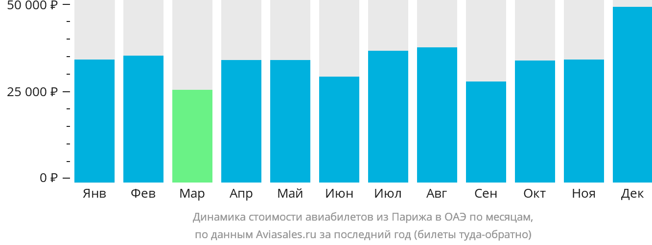 Динамика стоимости авиабилетов из Парижа в ОАЭ по месяцам
