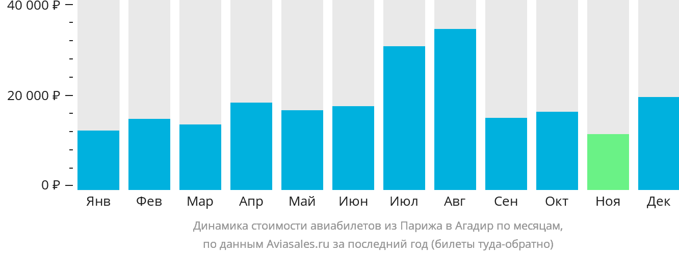 Динамика стоимости авиабилетов из Парижа в Агадир по месяцам