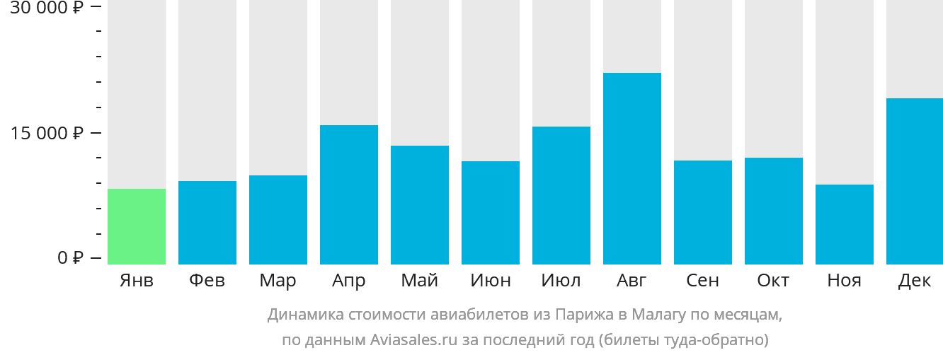 Динамика стоимости авиабилетов из Парижа в Малагу по месяцам