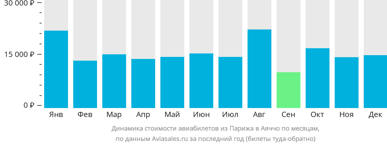 Динамика стоимости авиабилетов из Парижа в Аяччо по месяцам